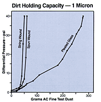 Dirt Holding Capacity